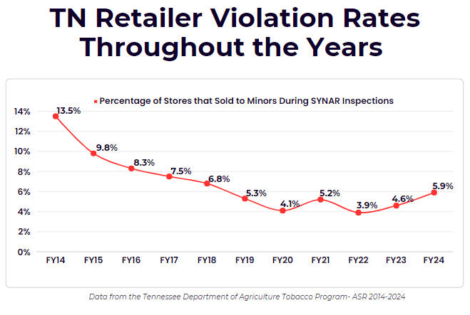 TN Retailer Violation Rates TN Retailer Violation Rates Throughout the Years
