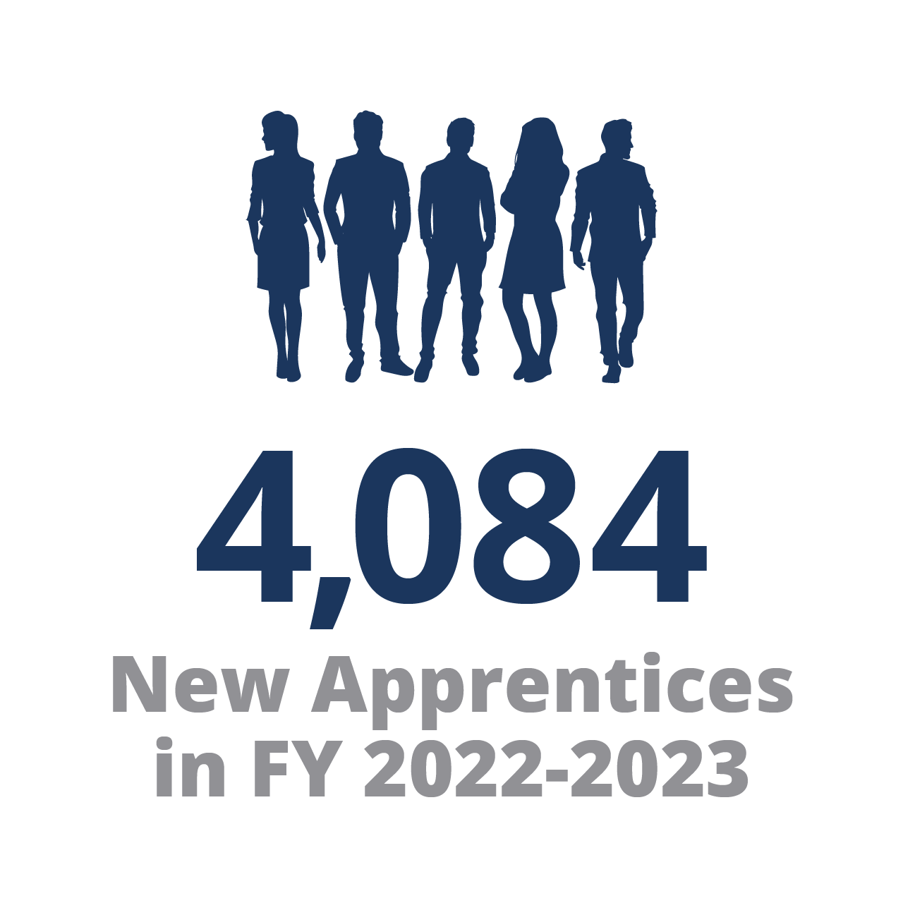 4,084 New Apprentices in Fiscal Year 2022–2023 4,084 New Apprentices in Fiscal Year 2022–2023