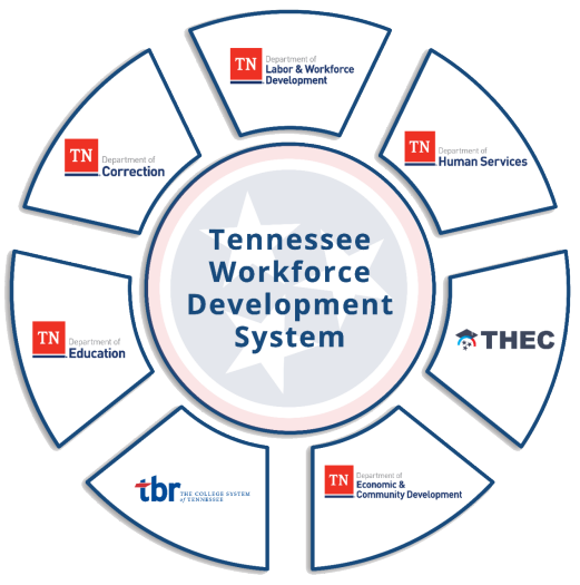 TN Workforce Development System
