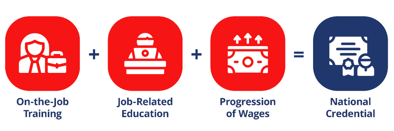 On the job training plus job related education plus progression of wages equals national credential