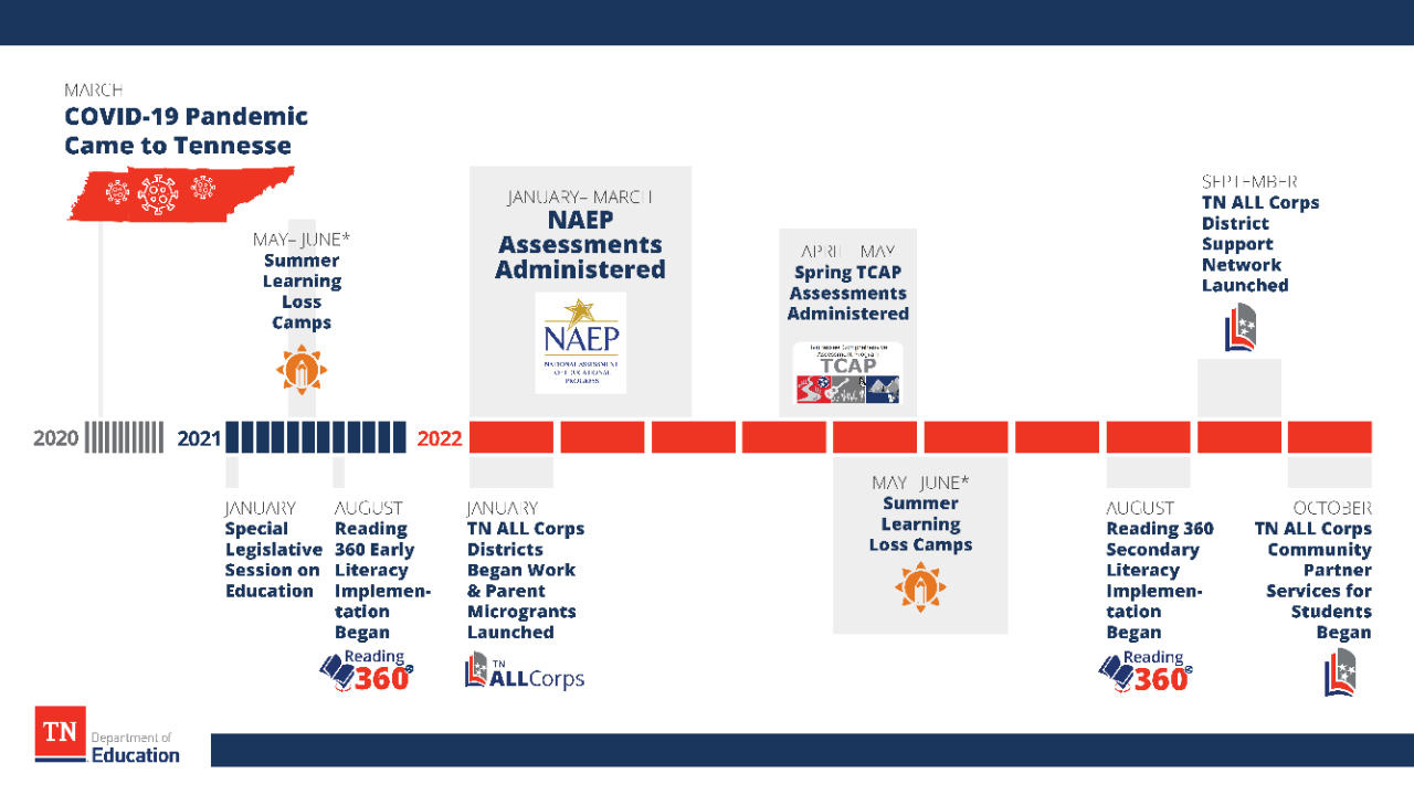 NAEP_2022_Timeline NAEP_2022_Timeline