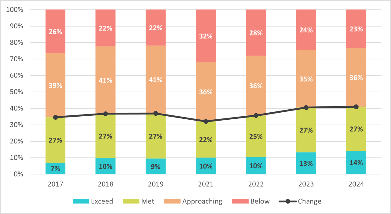 Statewide Averages for 3rd Grade ELA Performance, 2017-2024