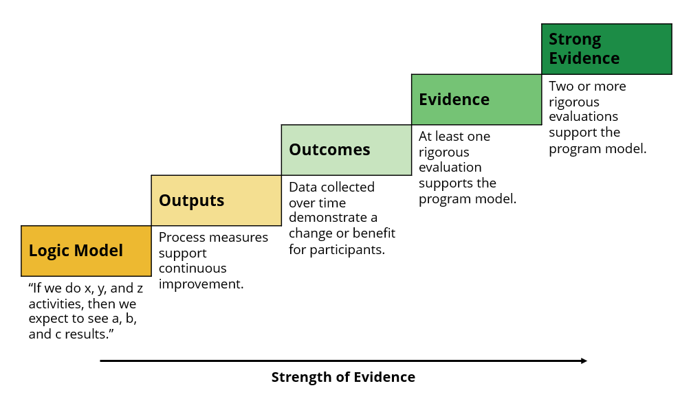 A graphic visualizing Tennessee's Evidence Framework as a bar chart.