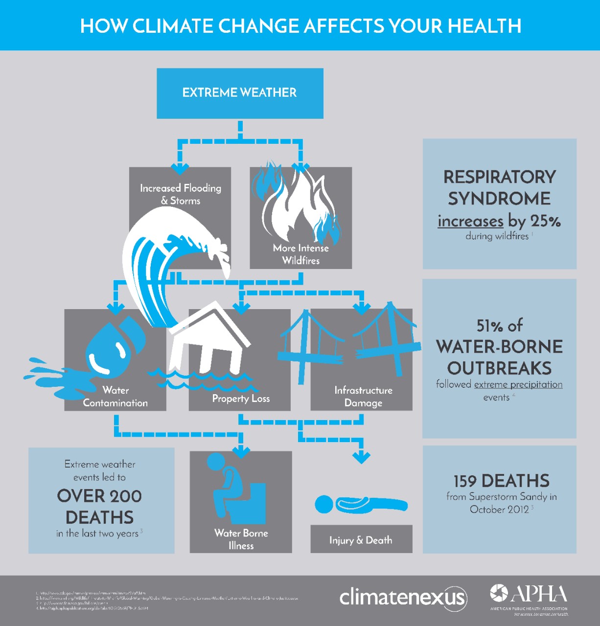 APHA_how_climate_affects_health_extreme_weather APHA_how_climate_affects_health_extreme_weather