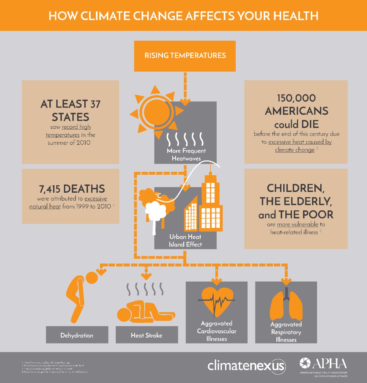 APHA_how_climate_affects_health_rising_temperatures APHA_how_climate_affects_health_rising_temperatures