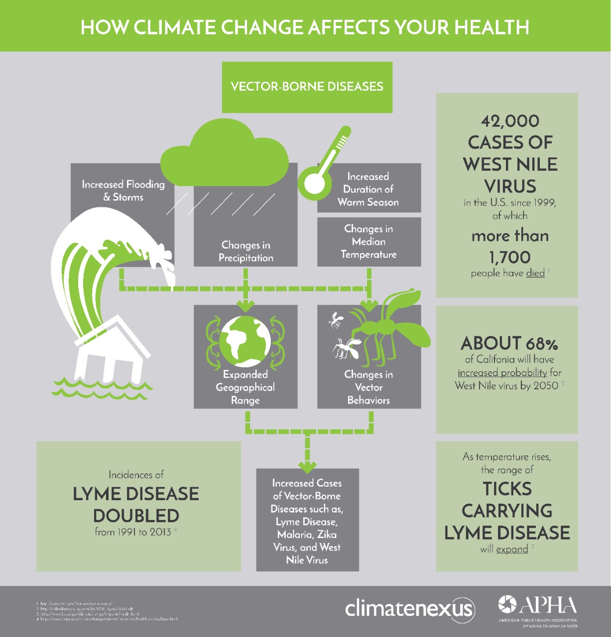 APHA_how_climate_affects_health_vector-borne_diseases APHA_how_climate_affects_health_vector-borne_diseases
