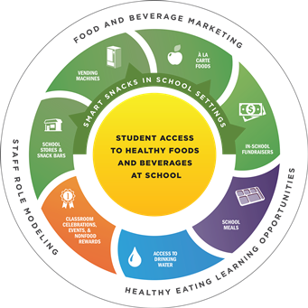 CDC Components of the School Nutrition Environment and Services