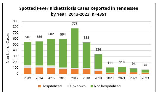 RMSF cases by year and hospitalization status