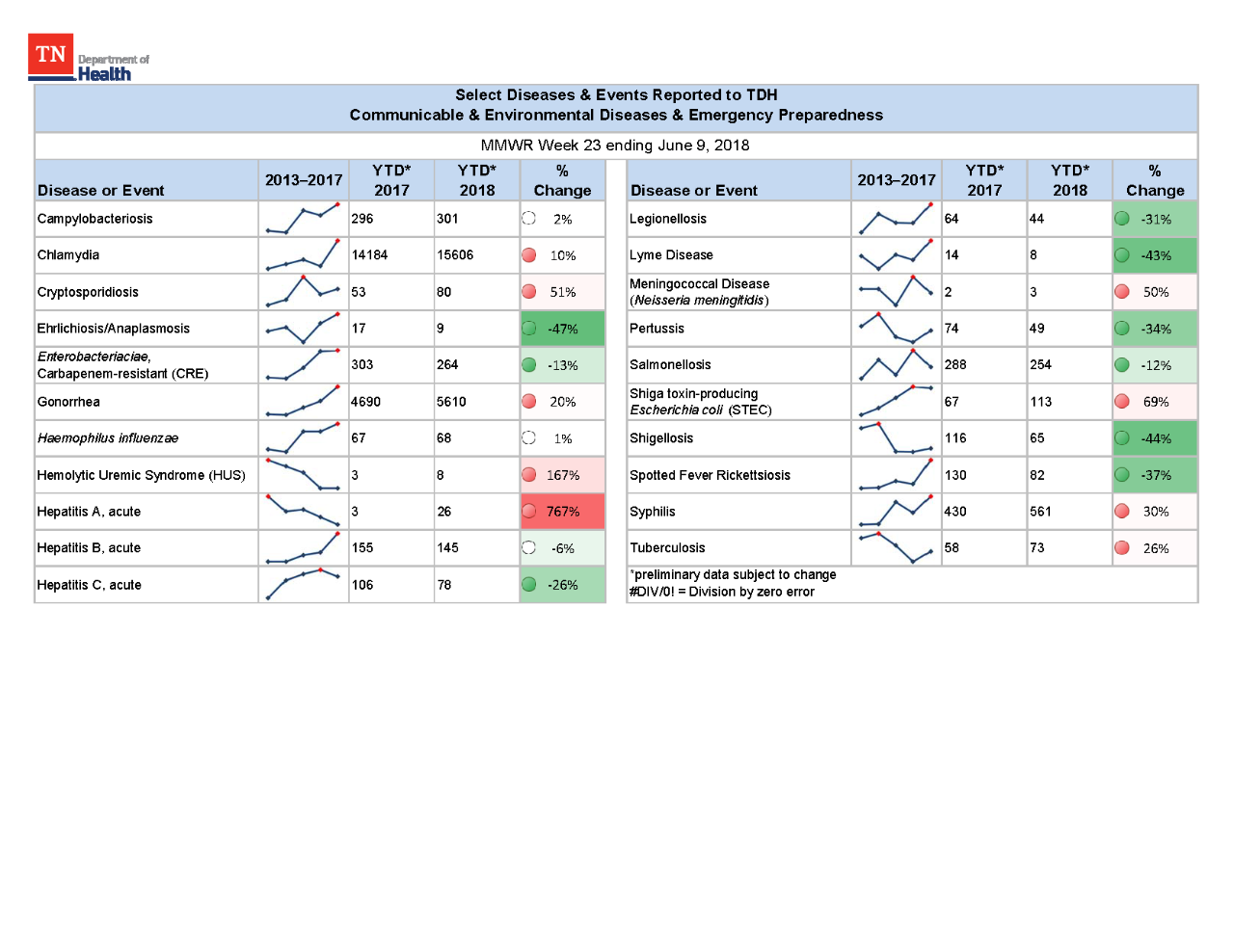 YTD Selected Reportables MMWR week 23 2018 YTD Selected Reportables MMWR week 23 2018
