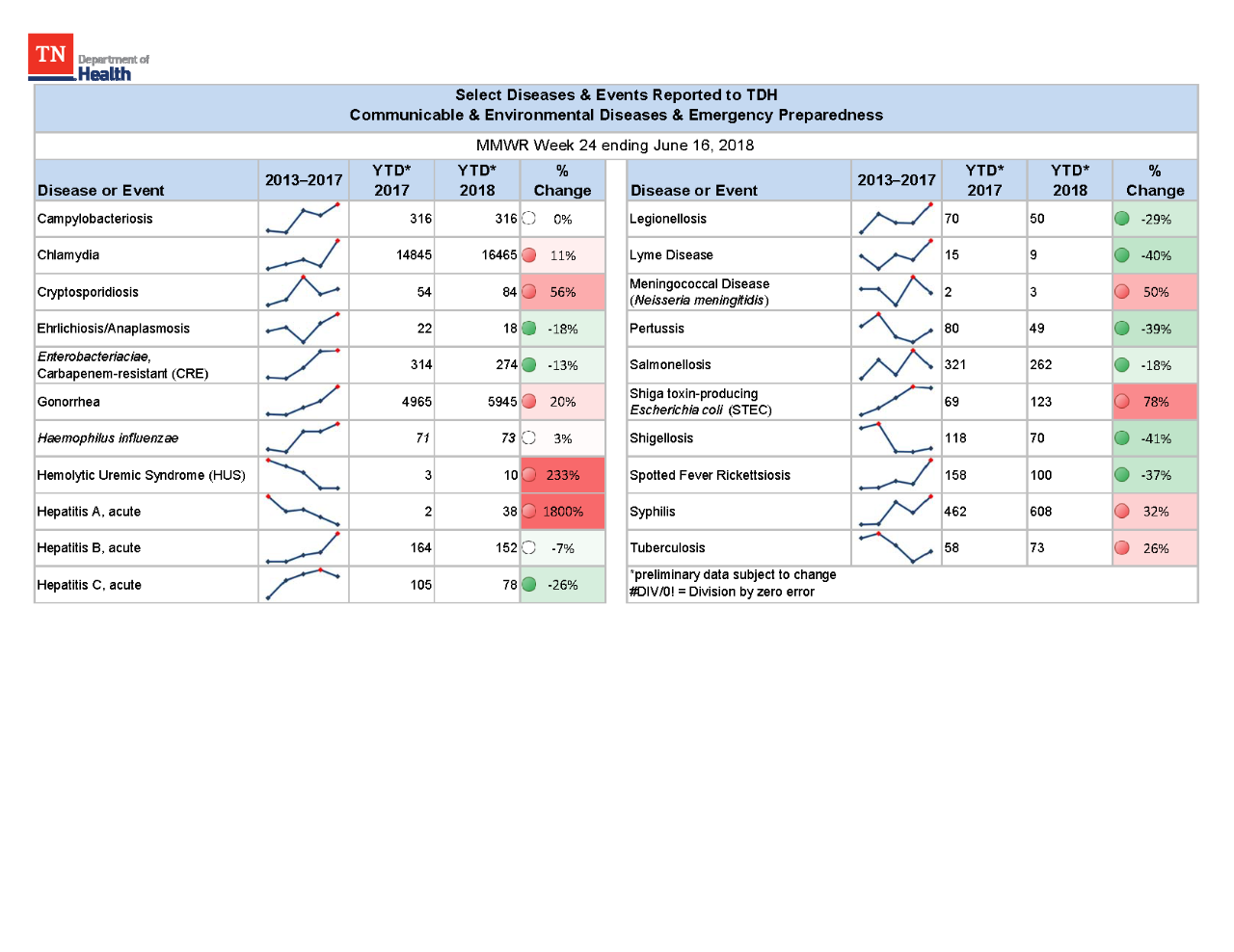 YTD Selected Reportables MMWR week 24 2018 YTD Selected Reportables MMWR week 24 2018