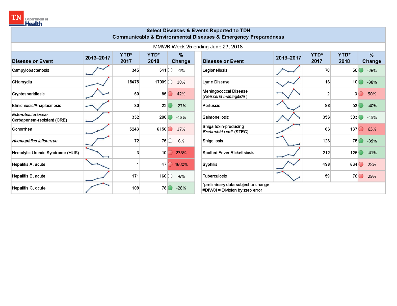 YTD Selected Reportables MMWR week 25 2018 YTD Selected Reportables MMWR week 25 2018