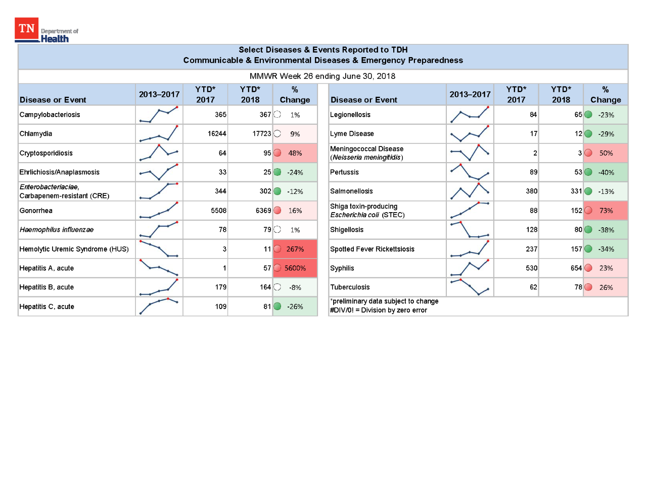 YTD Selected Reportables MMWR week 26 2018 YTD Selected Reportables MMWR week 26 2018