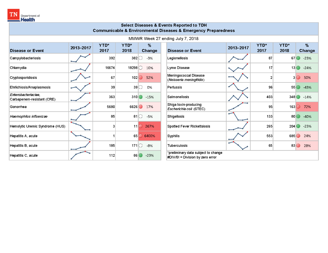 YTD Selected Reportables MMWR week 27 2018 YTD Selected Reportables MMWR week 27 2018