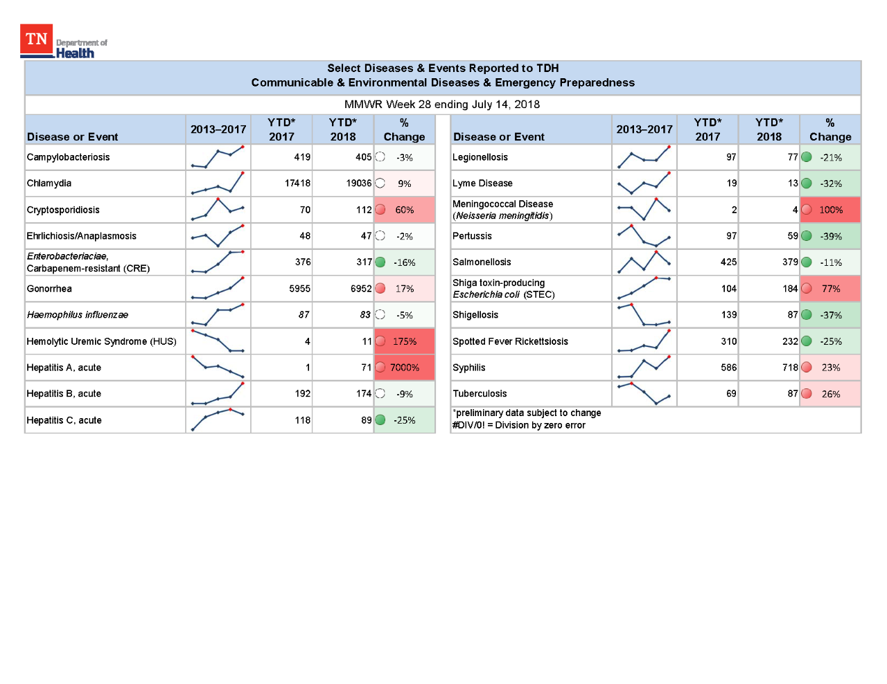 YTD Selected Reportables MMWR week 28 2018 YTD Selected Reportables MMWR week 28 2018