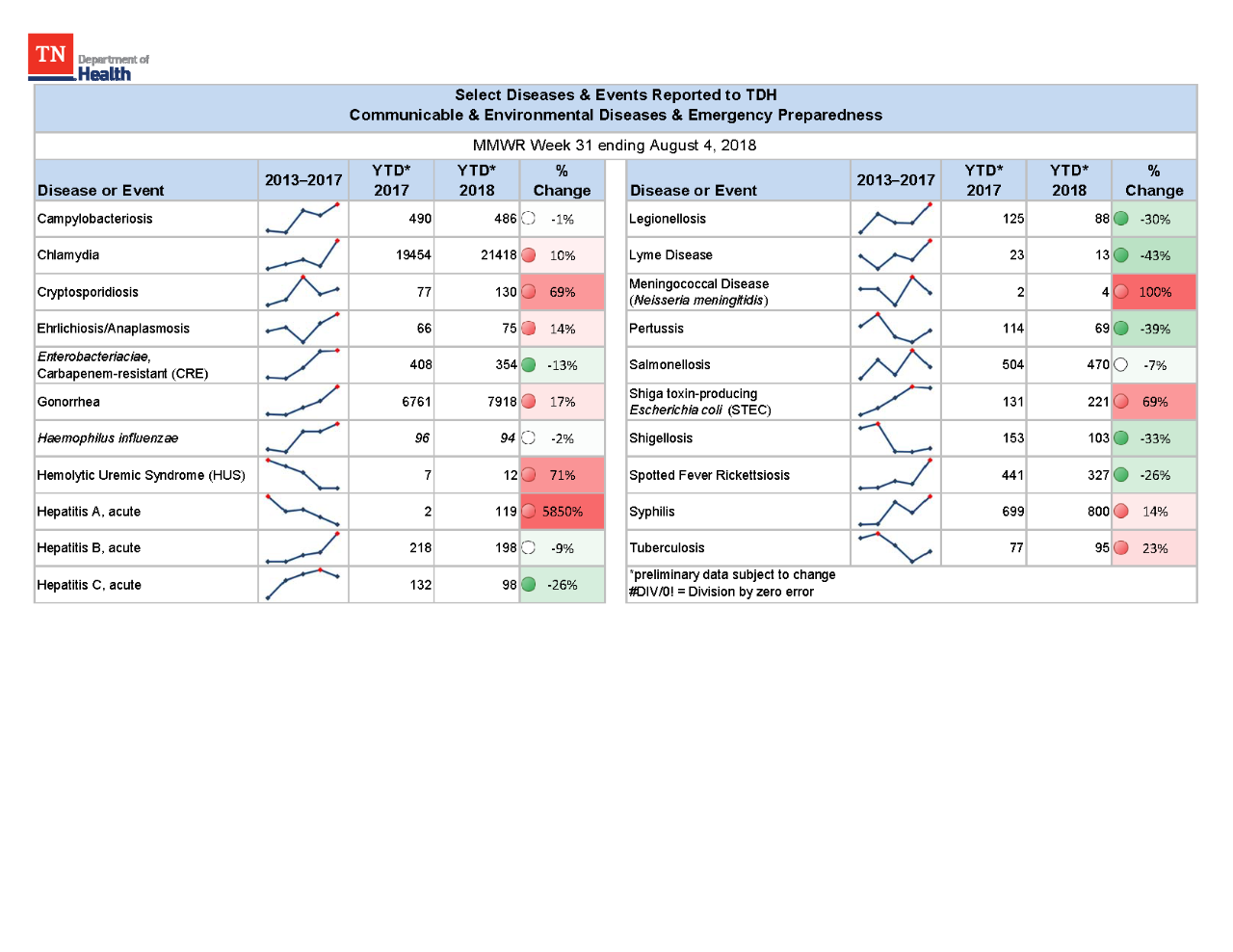 YTD Selected Reportables MMWR week 31 2018 YTD Selected Reportables MMWR week 31 2018
