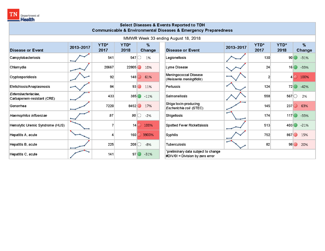 YTD Selected Reportables MMWR week 33 2018 YTD Selected Reportables MMWR week 33 2018
