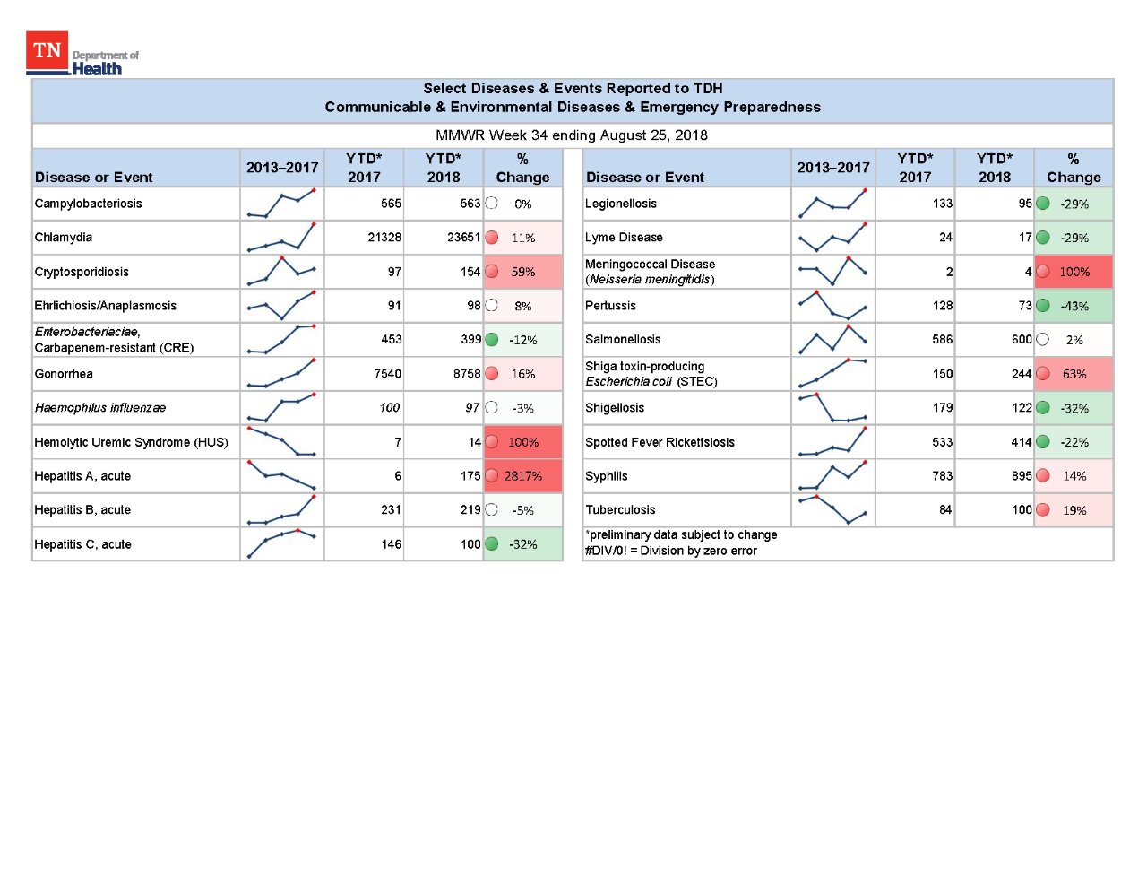 YTD Selected Reportables MMWR week 34 2018 YTD Selected Reportables MMWR week 34 2018
