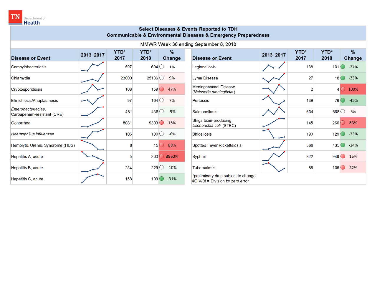 YTD Selected Reportables MMWR week 36 2018 YTD Selected Reportables MMWR week 36 2018