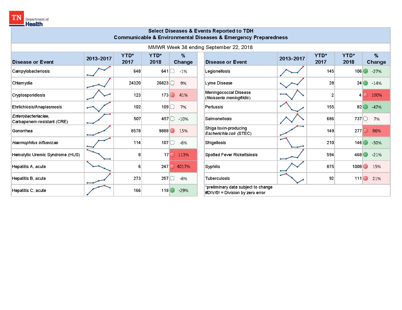YTD Selected Reportables MMWR week 38 2018