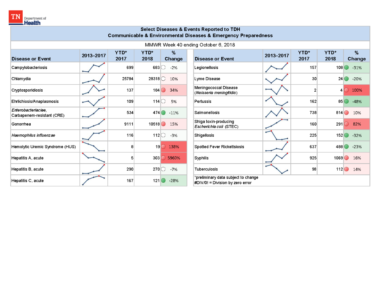 YTD Selected Reportables MMWR week 40 2018 YTD Selected Reportables MMWR week 40 2018
