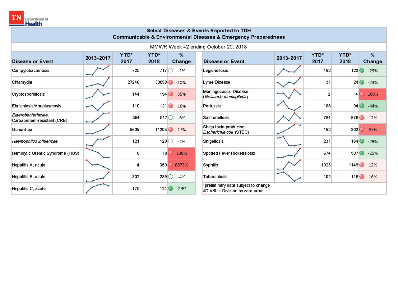 YTD Selected Reportables MMWR week 42 2018 YTD Selected Reportables MMWR week 42 2018