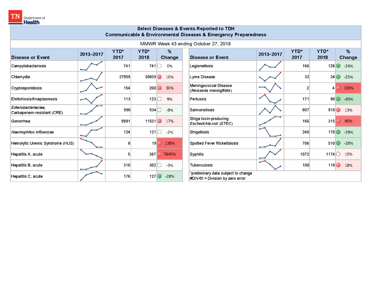 YTD Selected Reportables MMWR week 43 2018 YTD Selected Reportables MMWR week 43 2018