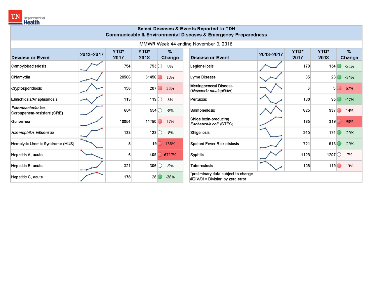YTD Selected Reportables MMWR week 44 2018 YTD Selected Reportables MMWR week 44 2018