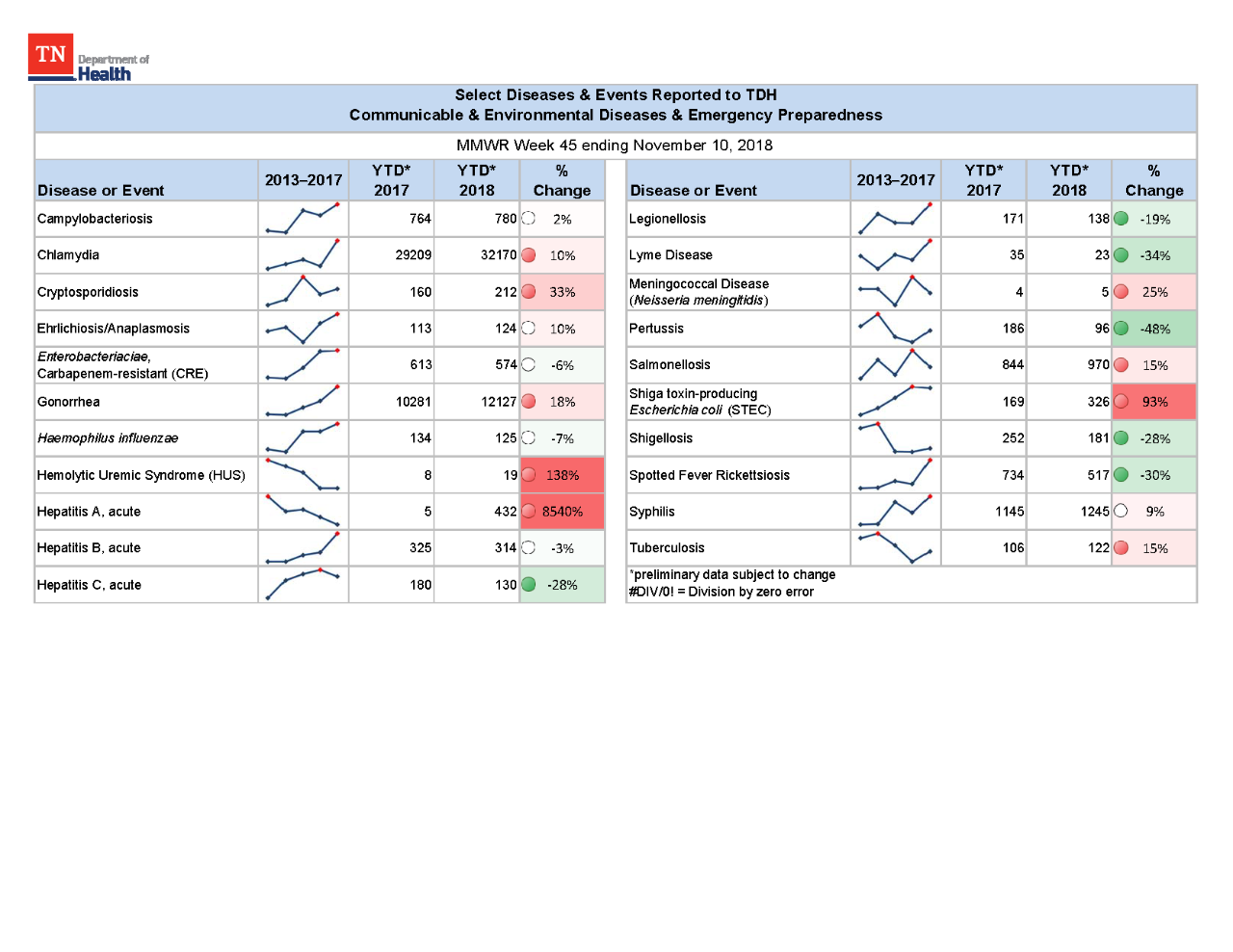 YTD Selected Reportables MMWR week 45 2018