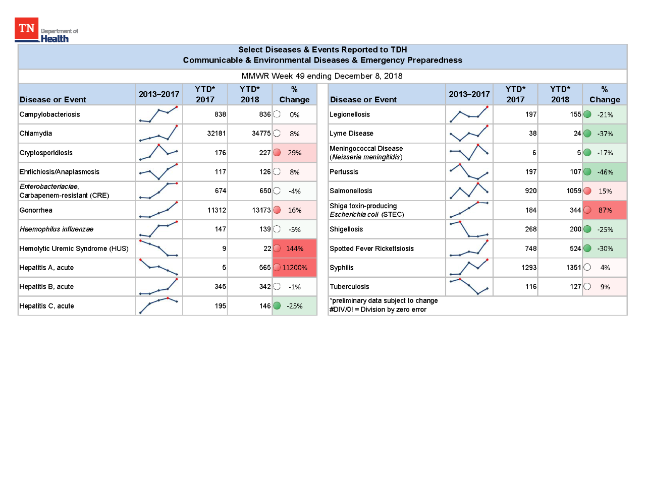 YTD Selected Reportables MMWR week 48 2018 YTD Selected Reportables MMWR week 48 2018