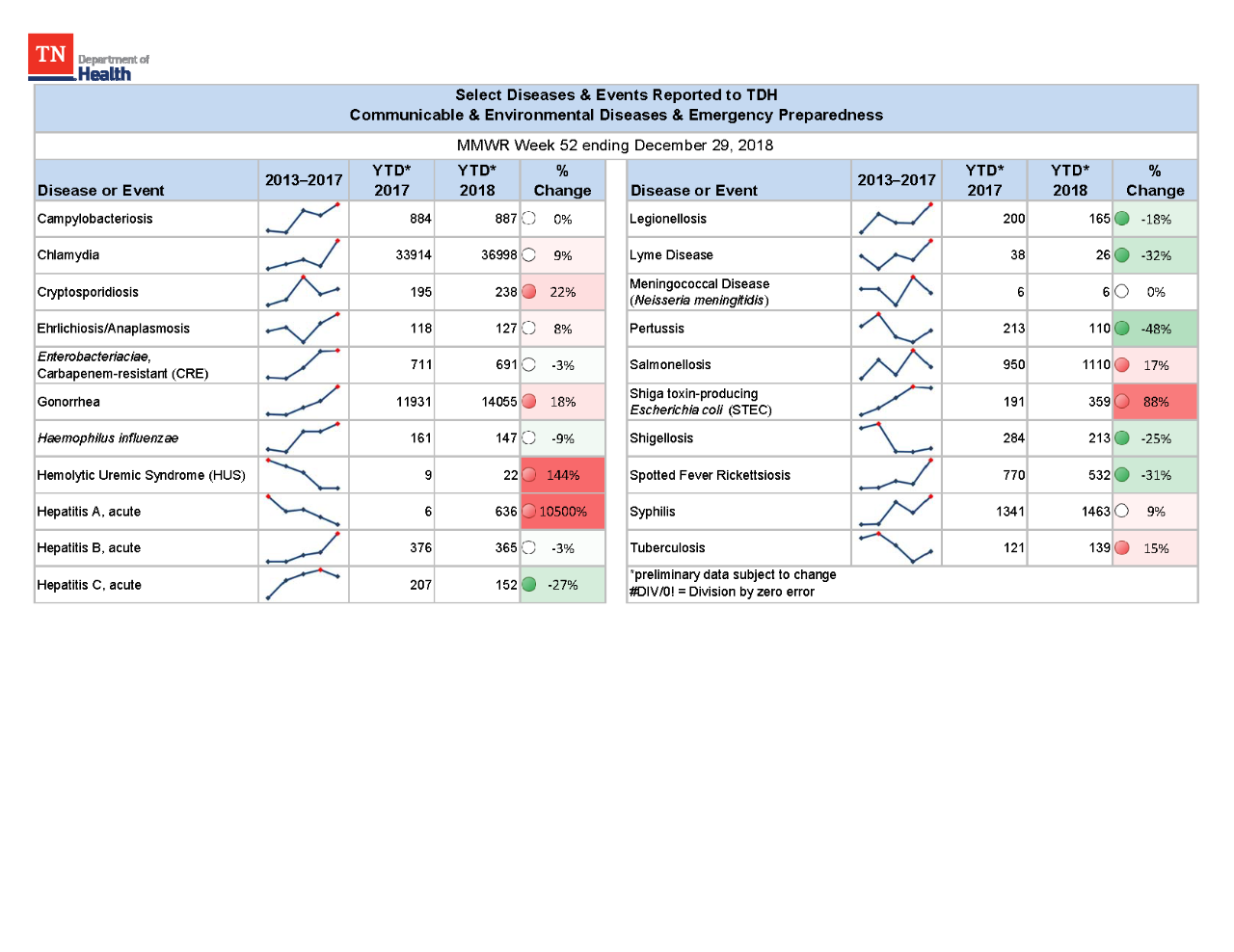 YTD Selected Reportables MMWR week 52 2018 YTD Selected Reportables MMWR week 52 2018