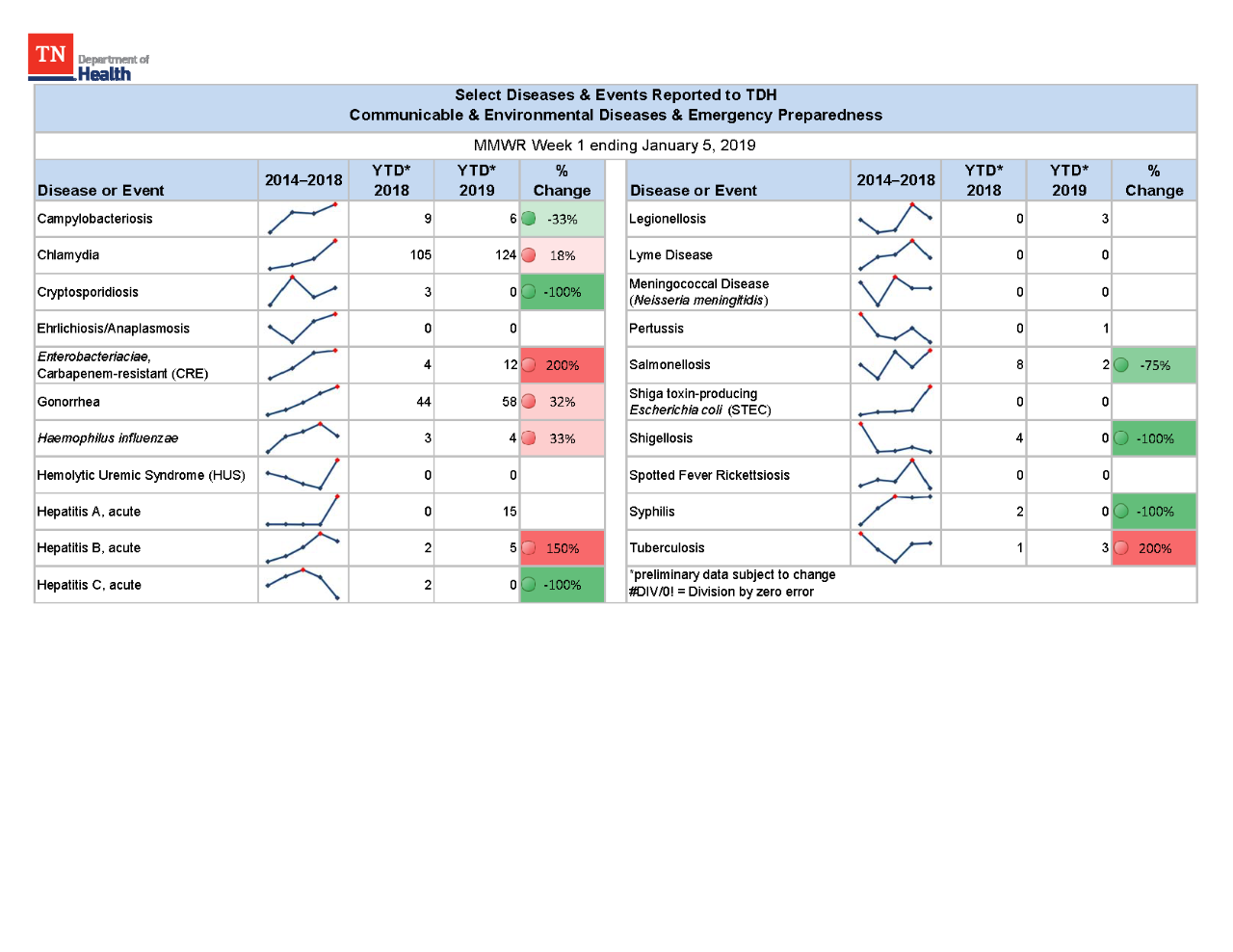 YTD Selected Reportables MMWR week 1 2019 YTD Selected Reportables MMWR week 1 20189