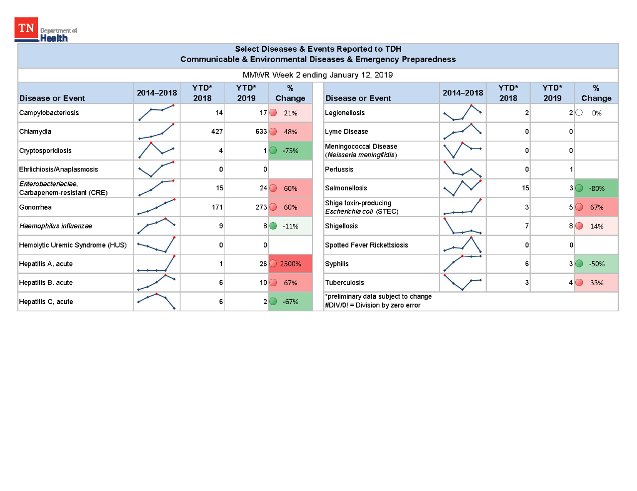 YTD Selected Reportables MMWR week 2 2019 YTD Selected Reportables MMWR week 2 2019