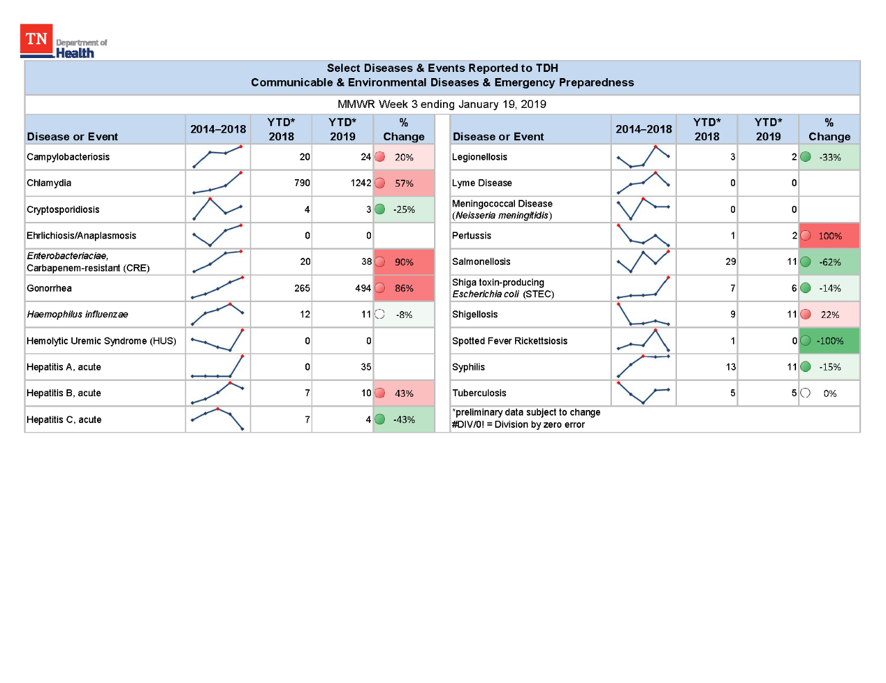 YTD Selected Reportables MMWR week 3 2019