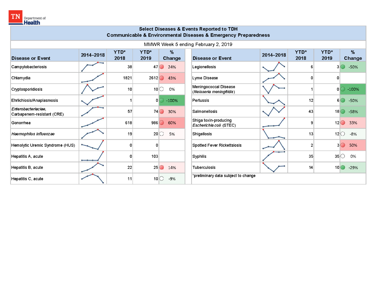 YTD Selected Reportables MMWR week 5 2019