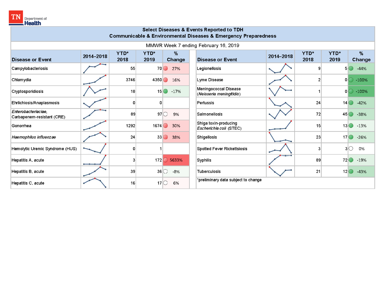 YTD Selected Reportables MMWR week 7 2019 YTD Selected Reportables MMWR week 7 2019