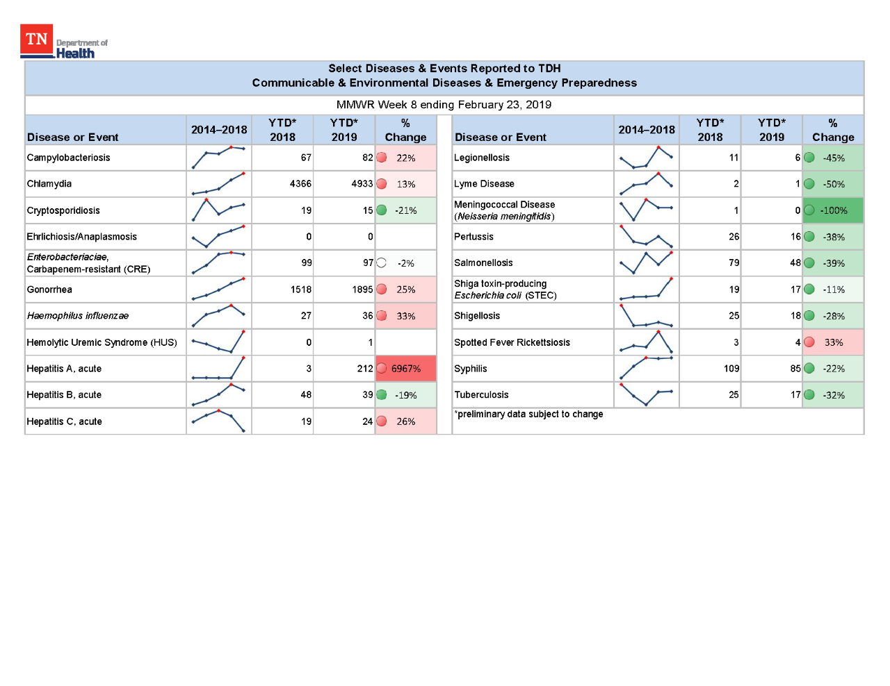 YTD Selected Reportables MMWR week 8 2019 YTD Selected Reportables MMWR week 8 2019