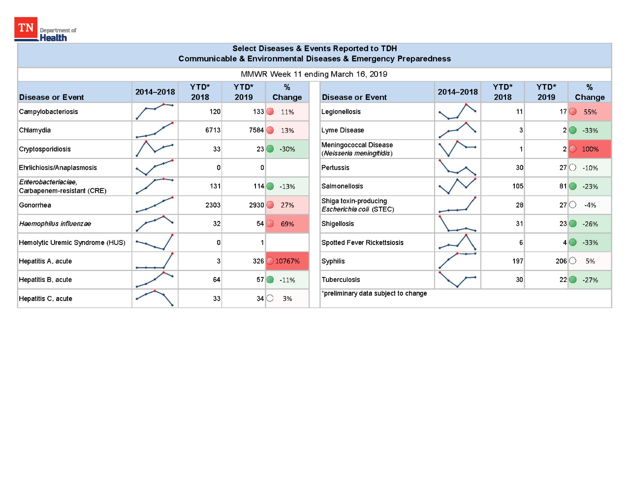 YTD Selected Reportables MMWR week 11 2019