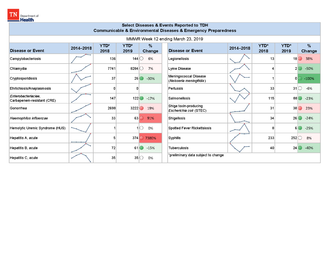 YTD Selected Reportables MMWR week 12 2019
