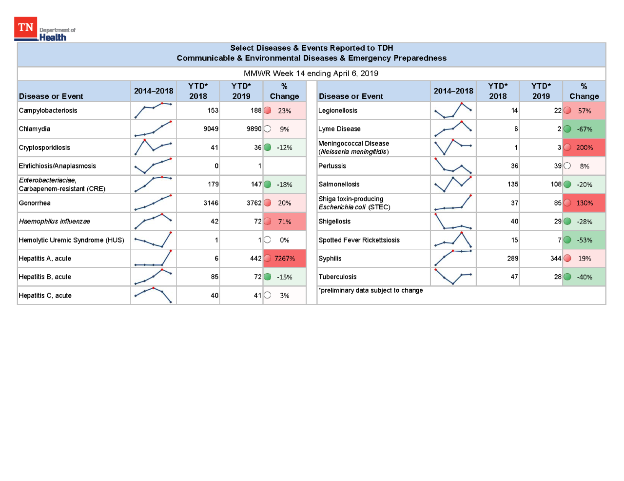 YTD Selected Reportables MMWR week 14 2019