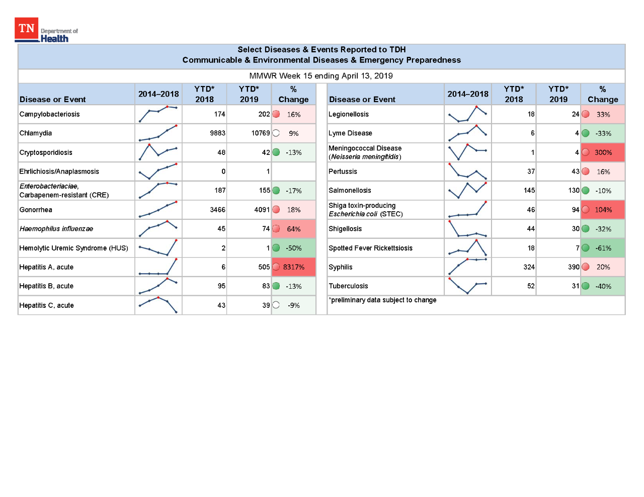 YTD Selected Reportables MMWR week 15 2019