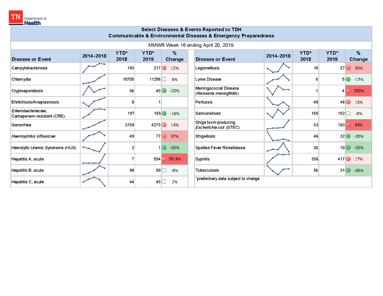 YTD Selected Reportables MMWR week 16 2019