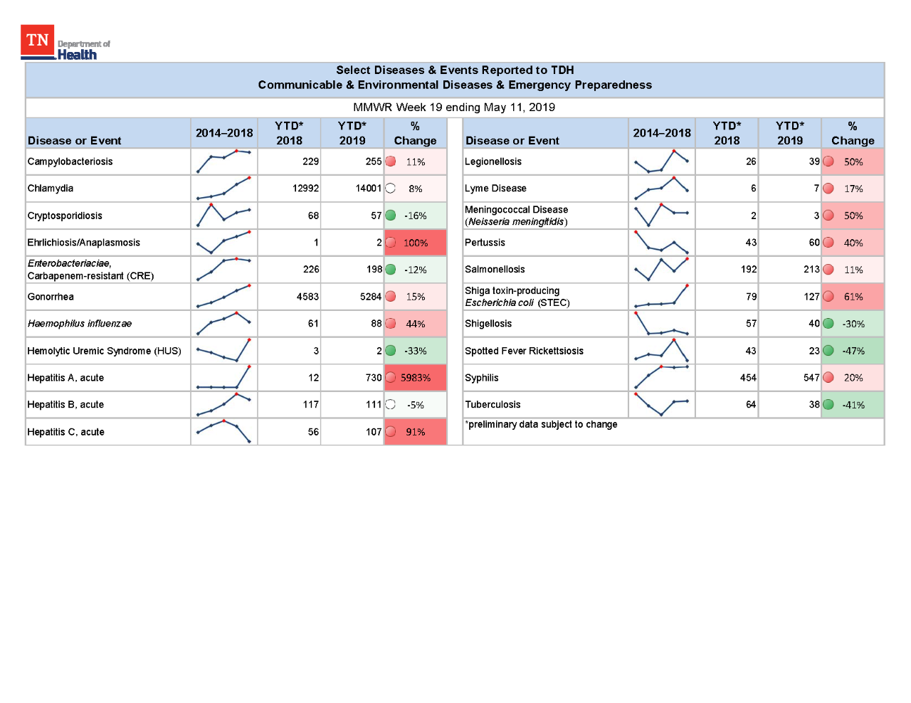 YTD Selected Reportables MMWR week 19 2019