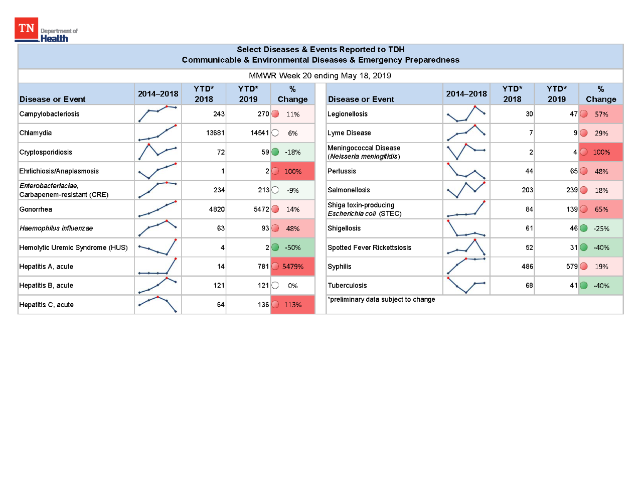 YTD Selected Reportables MMWR week 20 2019