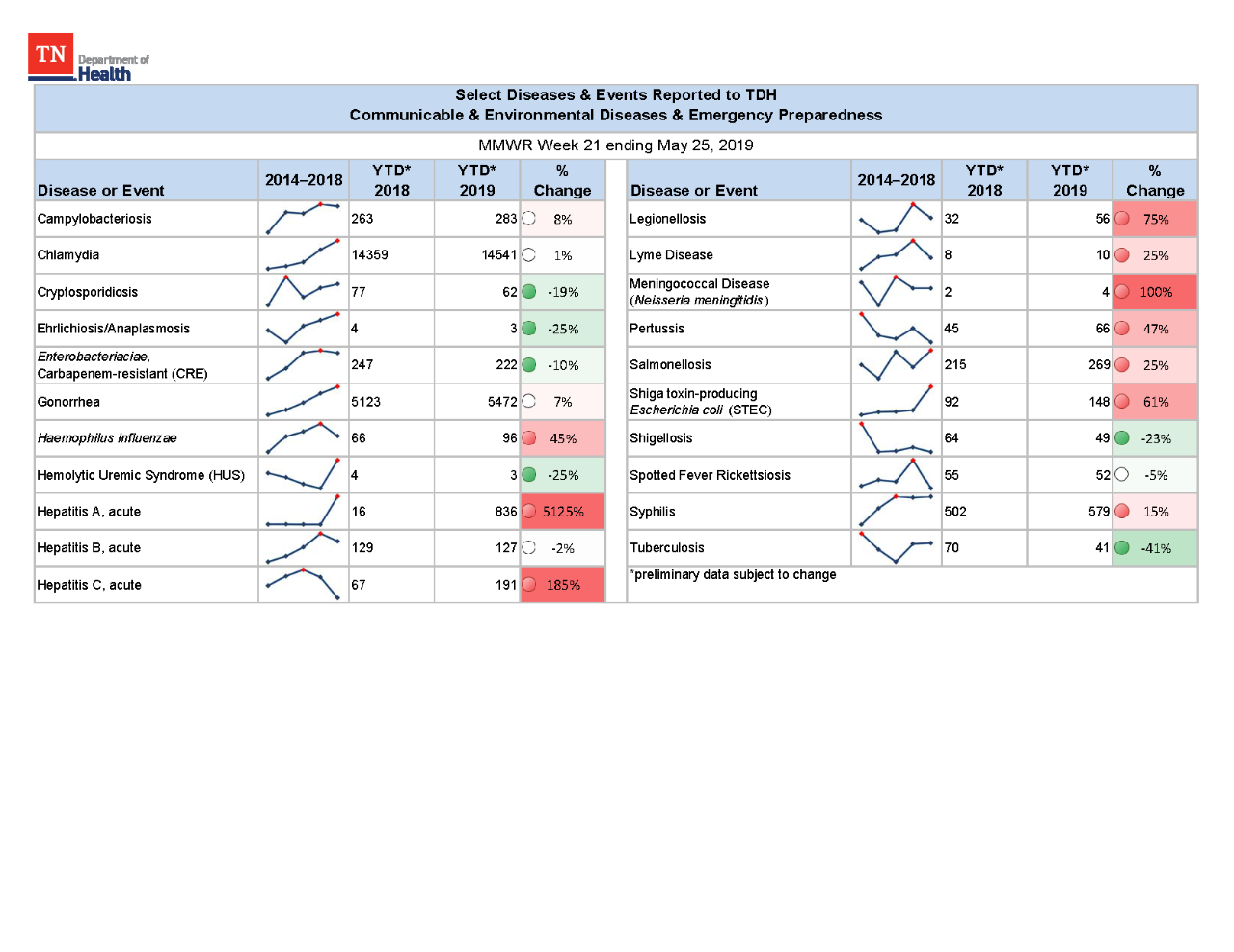 YTD Selected Reportables MMWR week 21 2019 YTD Selected Reportables MMWR week 21 2019