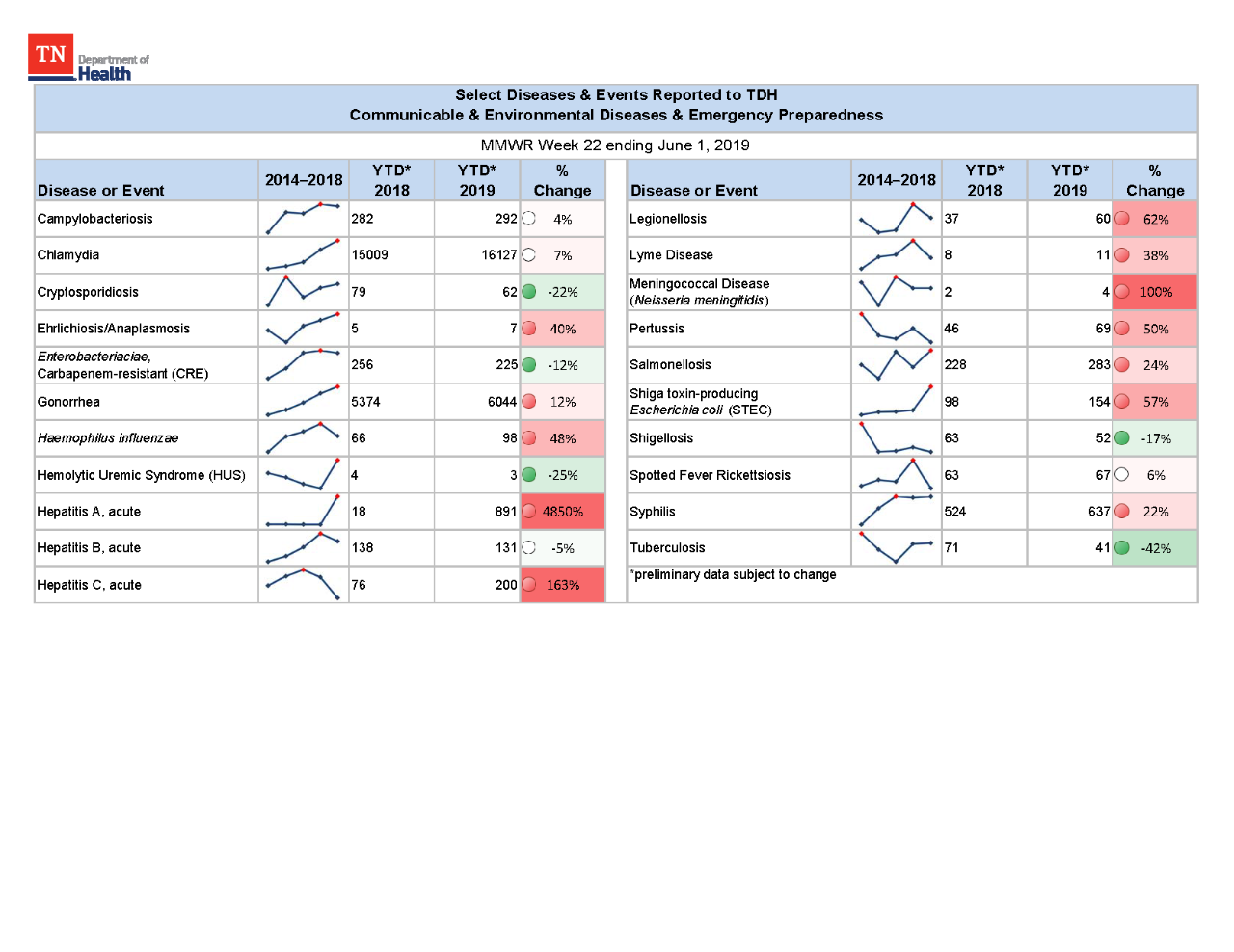 YTD Selected Reportables MMWR week 22 2019