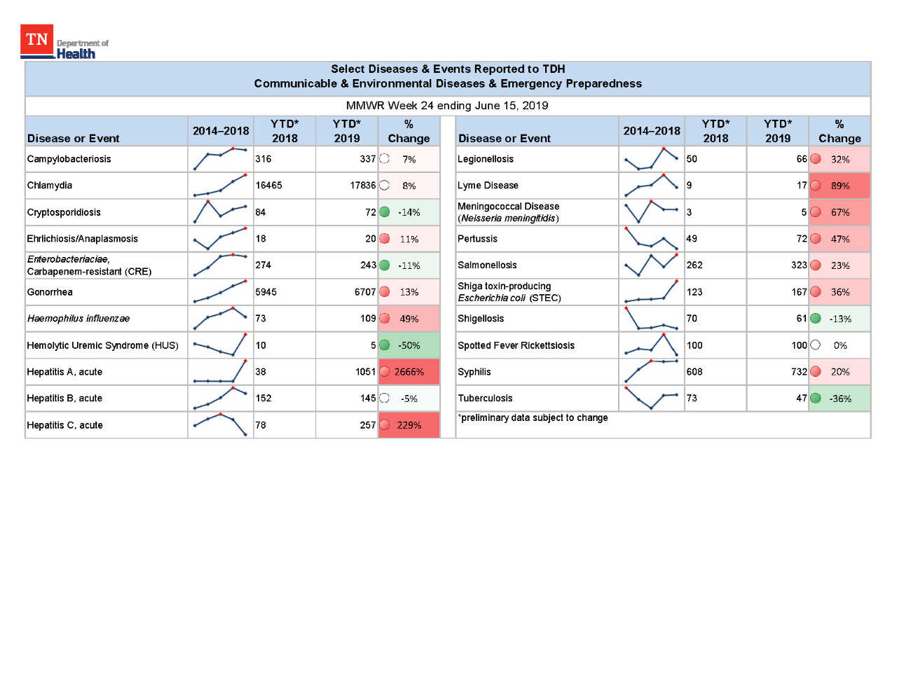 YTD Selected Reportables MMWR week 24 2019