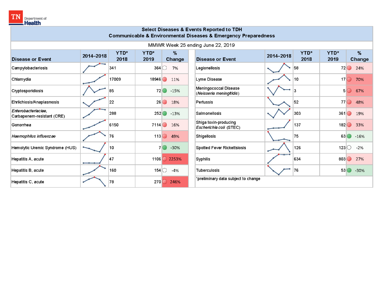 YTD Selected Reportables MMWR week 25 2019