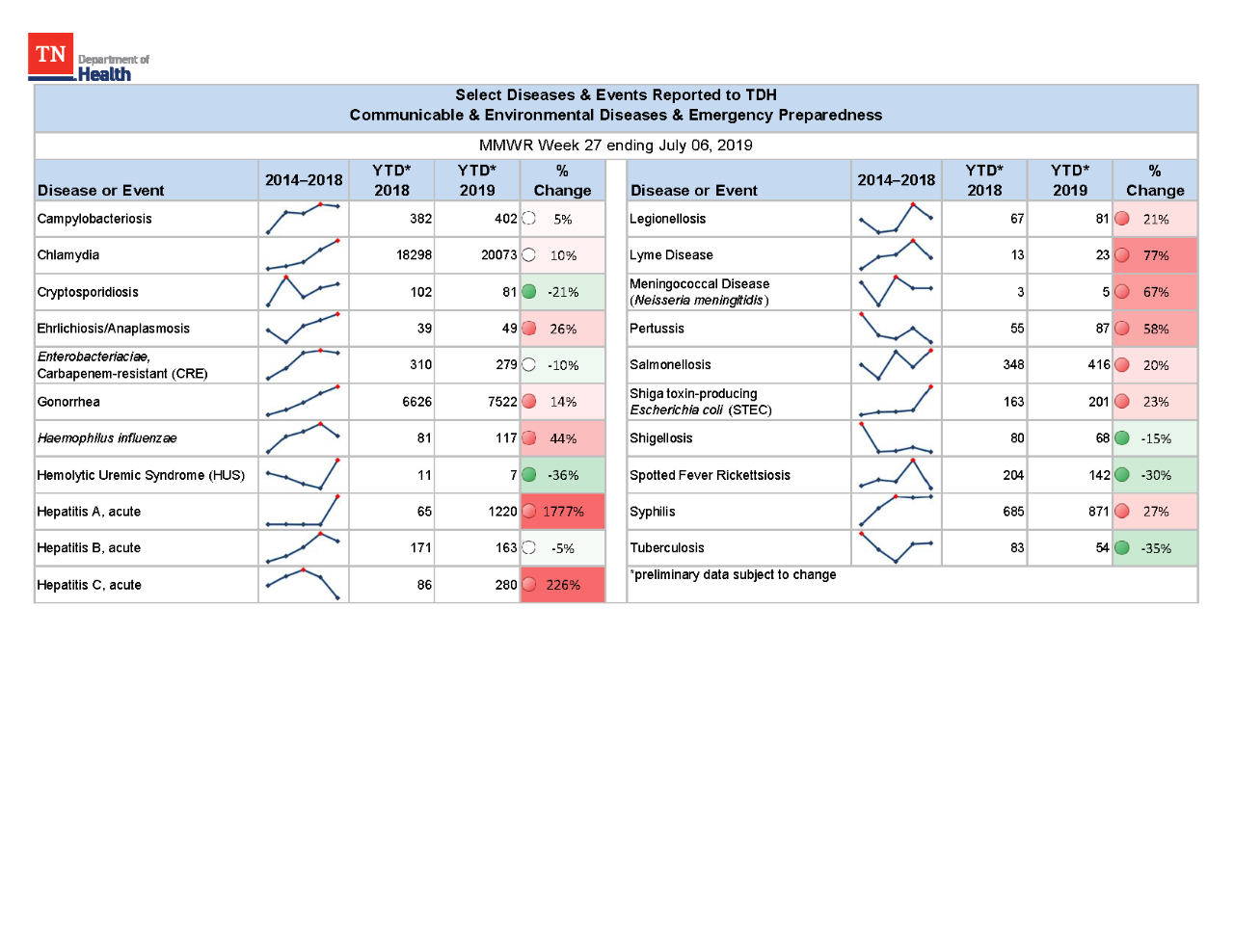 YTD Selected Reportables MMWR week 27 2019