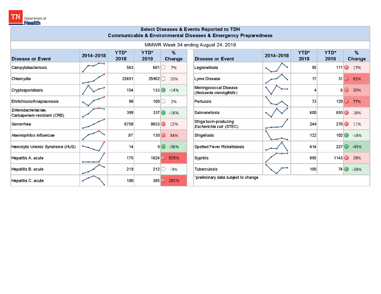 YTD Selected Reportables MMWR week 34 2019