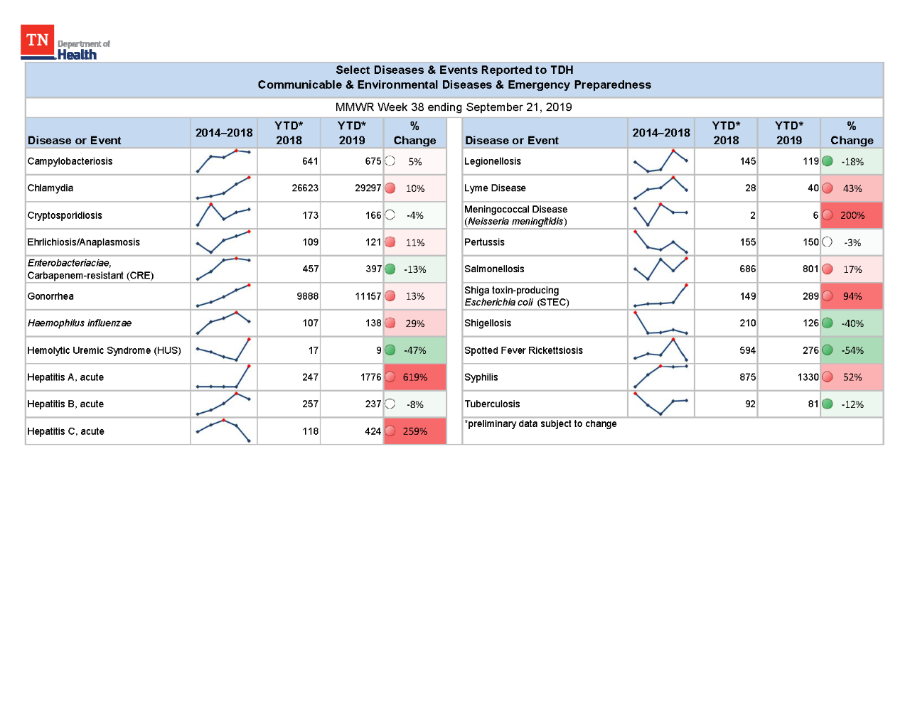 YTD Selected Reportables MMWR week 38 2019 YTD Selected Reportables MMWR week 38 2019